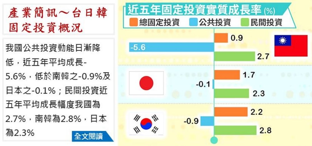 經濟部25日公布資料，台灣受近年公共建設陸續完工等影響，公共投資已連續五年負成長，力度較民間投資疲弱。（翻攝自經濟部網站）