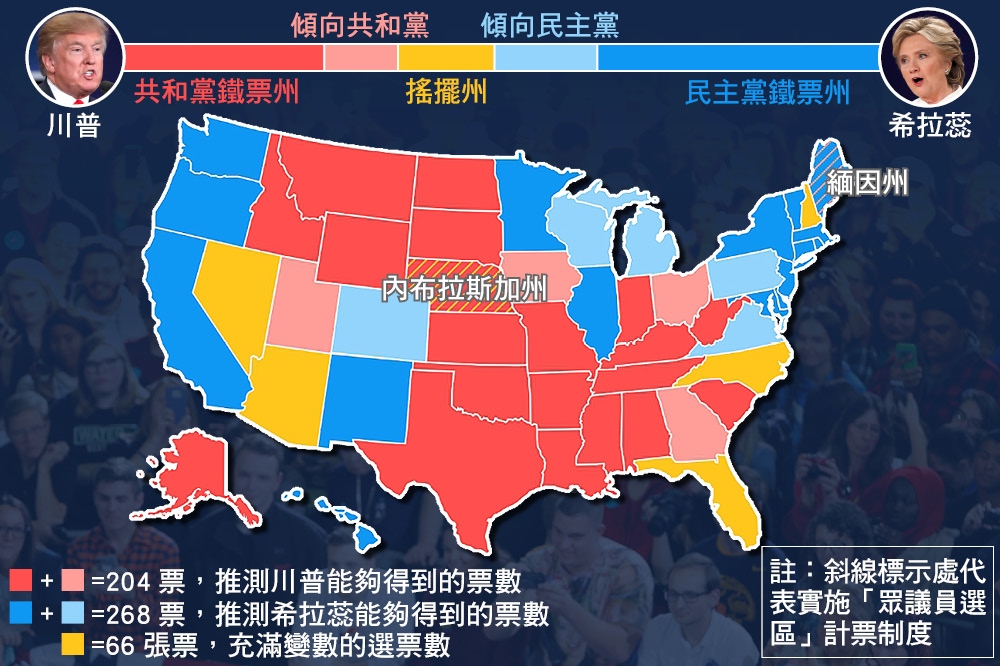 CNN4日發佈的最新「選舉人團地圖」顯示，希拉蕊有望拿下268張以上的選舉人票（270張即當選）。