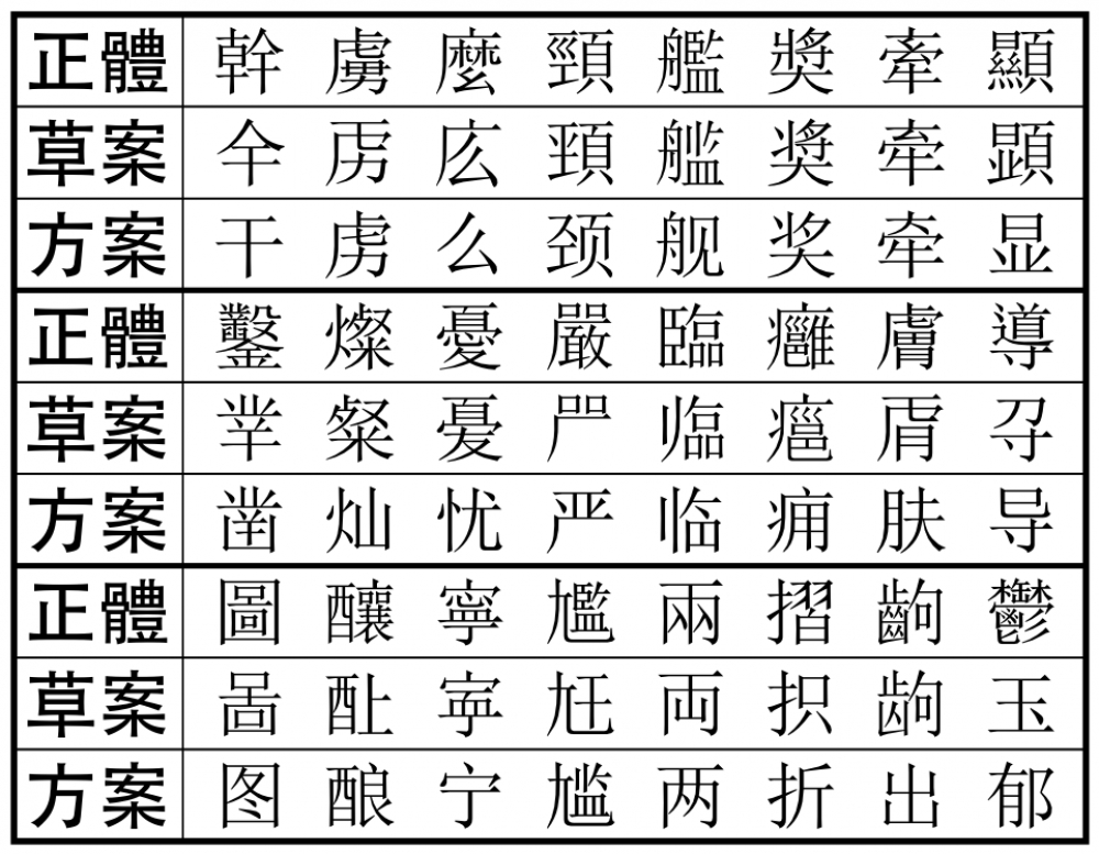 華文繁體字和簡體字的差異。（維基百科）