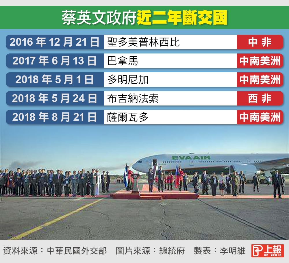21日外交部便掌握到薩爾瓦多即將與中國建交，經各種外交途徑都無效後，台灣主動與薩爾瓦多斷交。