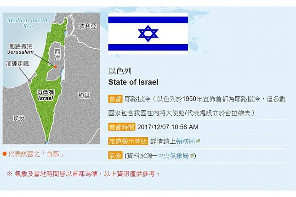 外交部表示，網站上雖在以色列首都欄位中註明耶路撒冷，僅是我方認知耶路撒冷為以國宣稱的首都，暫無搬遷計畫。（圖片取自外交部）