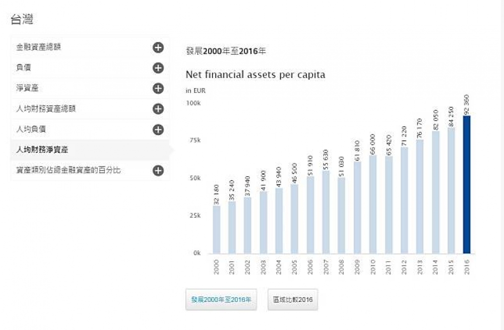 2016年台灣人的均金融資產淨值位居亞洲第2名、全球第5名。台北101。（攝影：李隆揆）