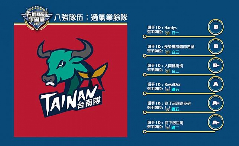 歡迎來到本次的台南區八強賽隊伍簡介，這次我們要介紹給大家的隊伍是：過氣業餘隊。