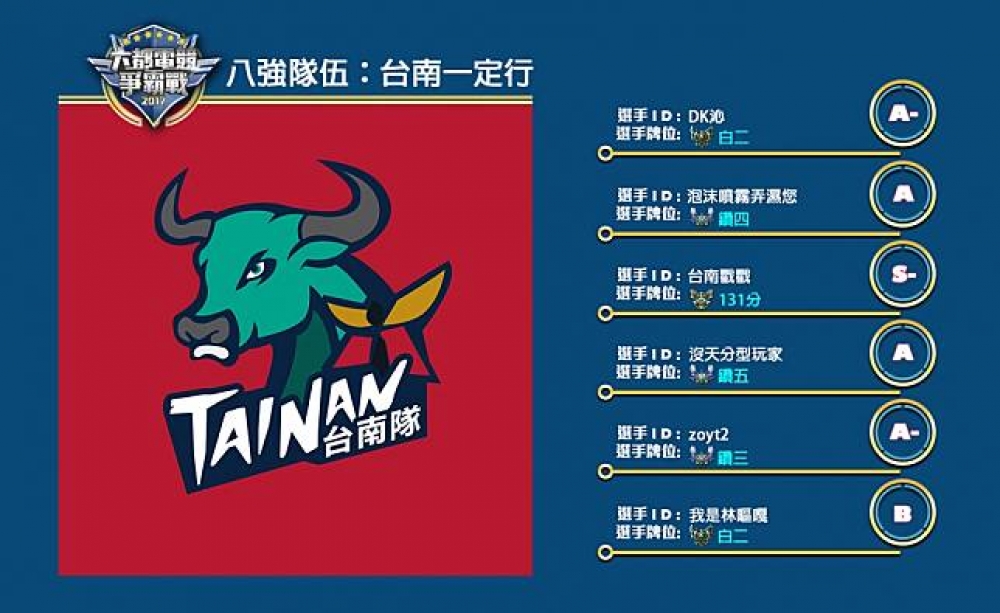 歡迎來到本次的台南區八強賽隊伍簡介，這次我們要介紹給大家的隊伍是：台南一定行。