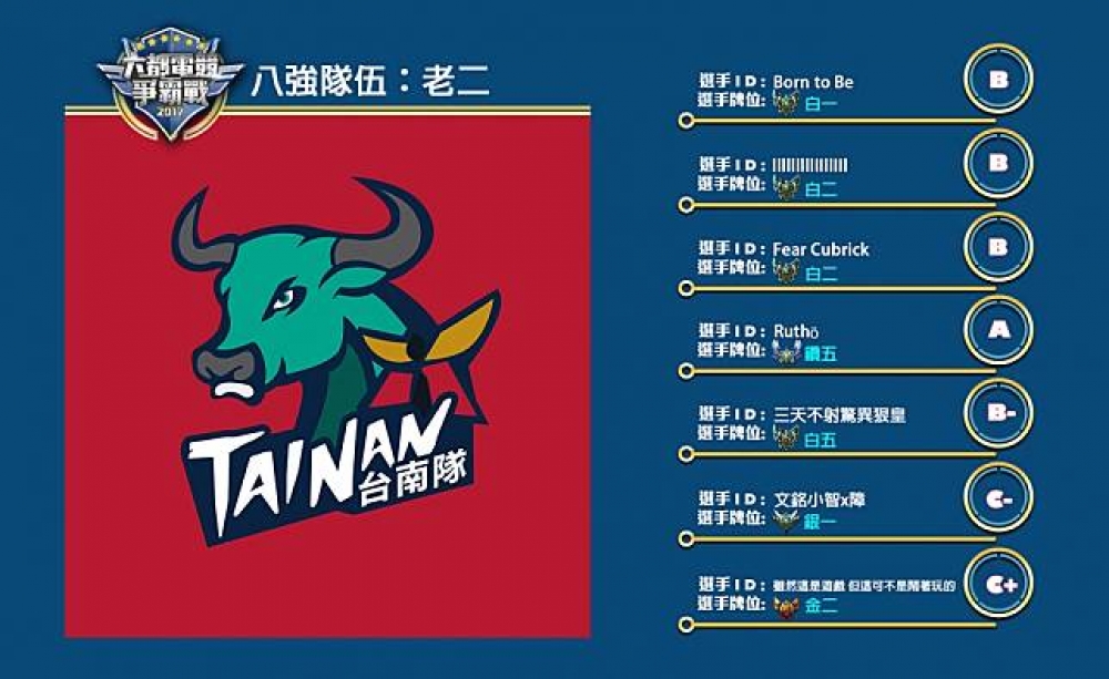 歡迎來到本次的台南區八強賽隊伍簡介，這次我們要介紹給大家的隊伍是：老二。