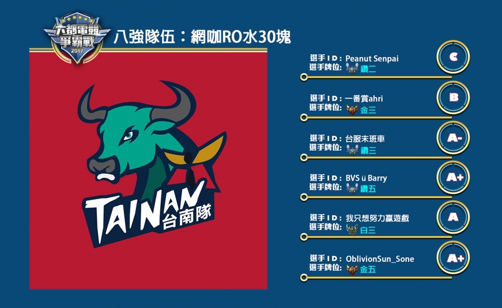 歡迎來到本次的台南區八強賽隊伍簡介，這次我們要介紹給大家的隊伍是：網咖RO水30塊。