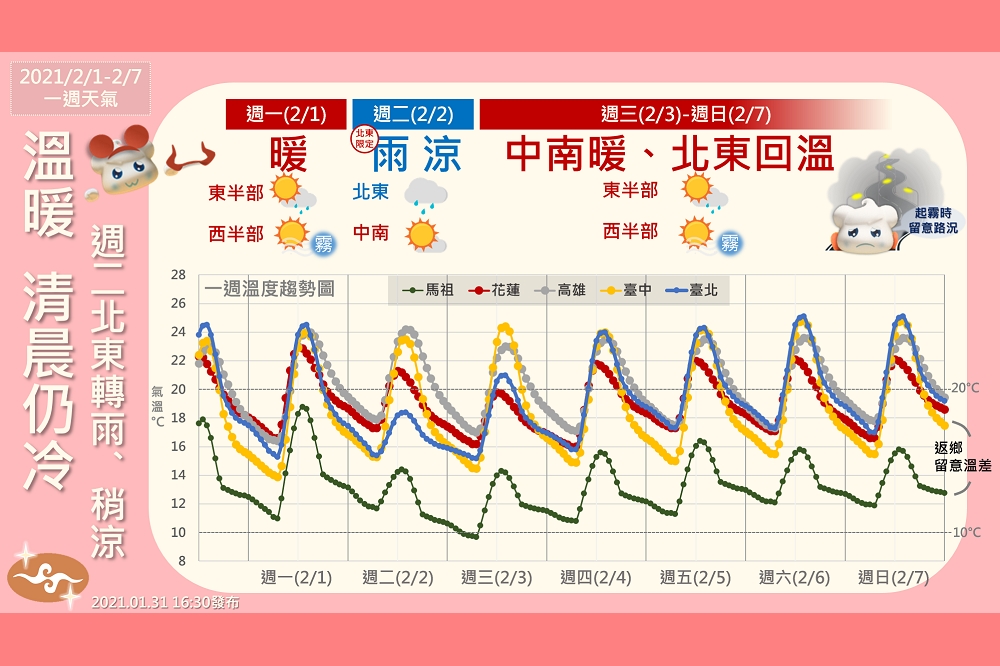 中央氣象局指出，2日則有一波東北季風接近台灣，北部、東北部會有短暫雨出現；3日開始天氣恢復穩定持續到周末。（取自報天氣-中央氣象局臉書）
