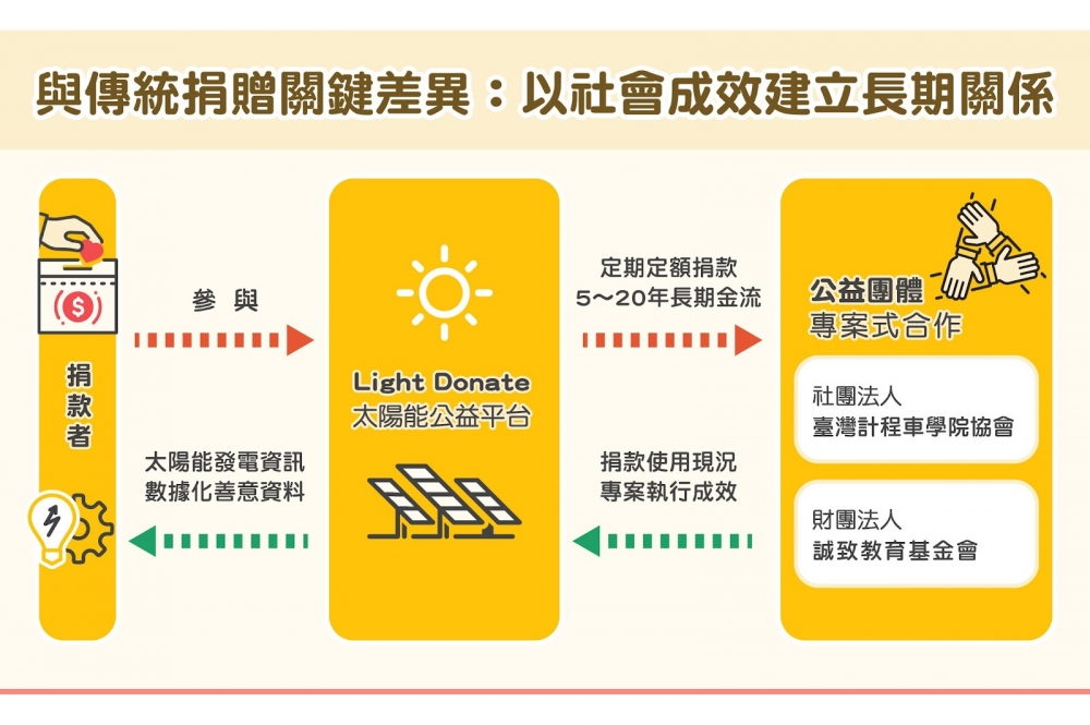 Light Donate 捐款模式流程圖。（張介凡製表）