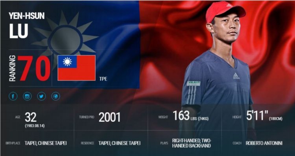 依ATP世界排名，盧彥勳目前為男單世界排名為70。（翻攝自ATP 官方網站）