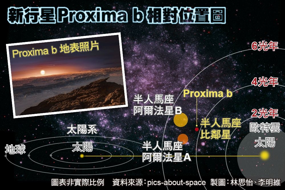 新行星「Proxima b」表面陸地照。（照片：湯森路透，製圖：李明維、林思怡）