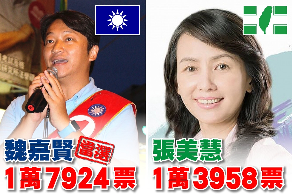 國民黨候選人魏嘉賢已超過1萬7000票的票數當選為花蓮市長。