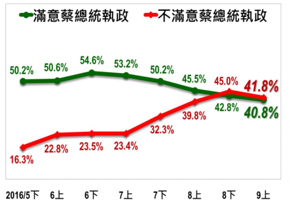 台灣指標民調公布最新民調，台灣民眾對蔡英文的不滿意度仍然高於滿意度。（台灣指標民調提供）