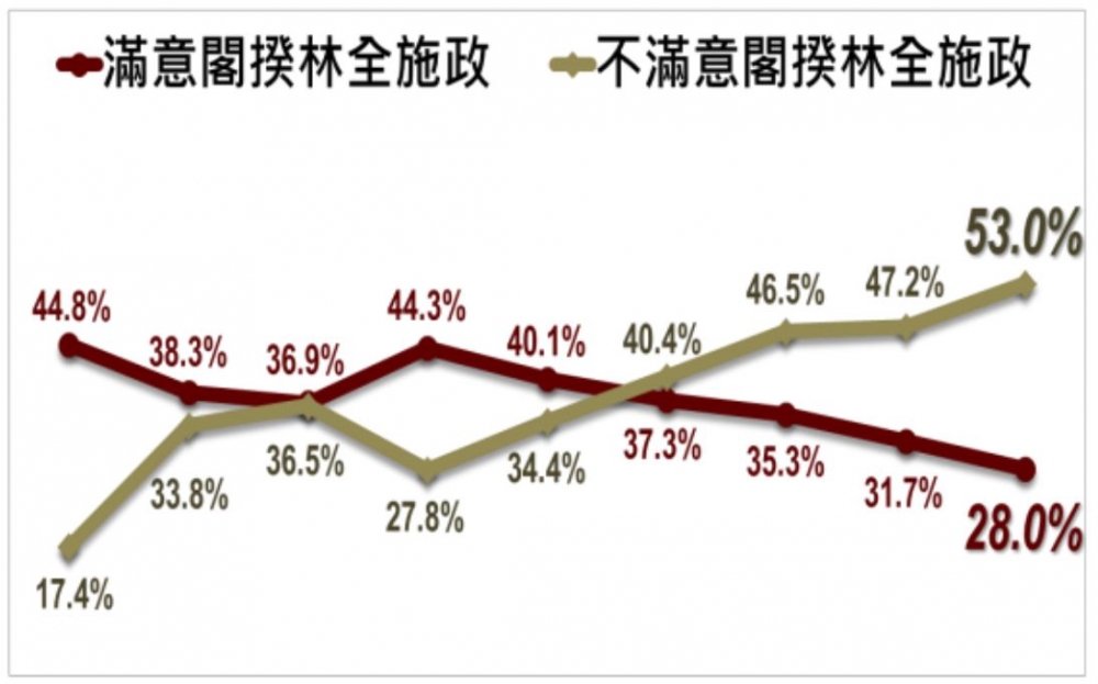 台灣指標民調公布9月下民調，行政院長林全不滿意度更高達53％，創下上任以來最高點。（資料來源：台灣指標民調）