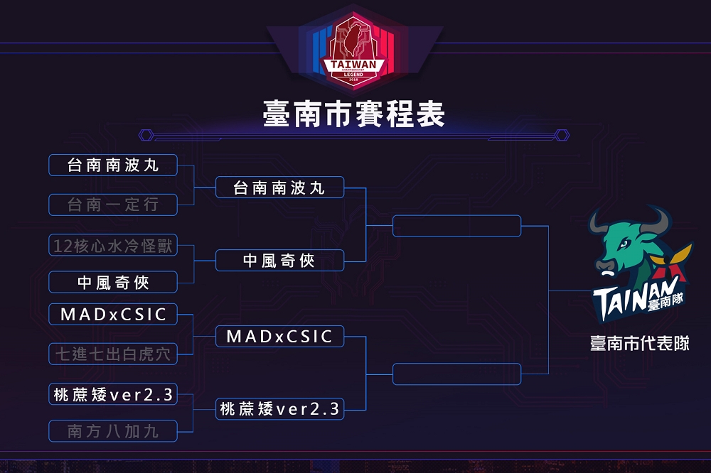 《2018六都電競爭霸戰》臺南準決賽將於今（19）日下午四點開打，「台南南波丸」和「桃蔗矮 ver2.3」能否擊敗強敵，在決賽再次碰頭？