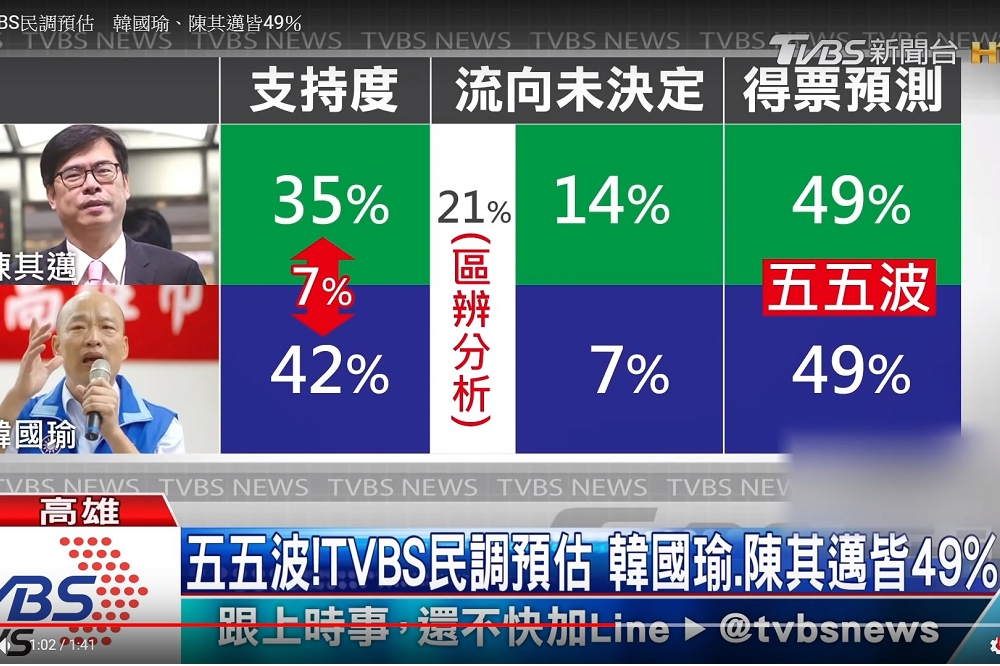 根據TVBS高雄市長民調，國民黨參選人韓國瑜支持度43%，領先民進黨參選人陳其邁7個百分點。（圖片取自TVBS）