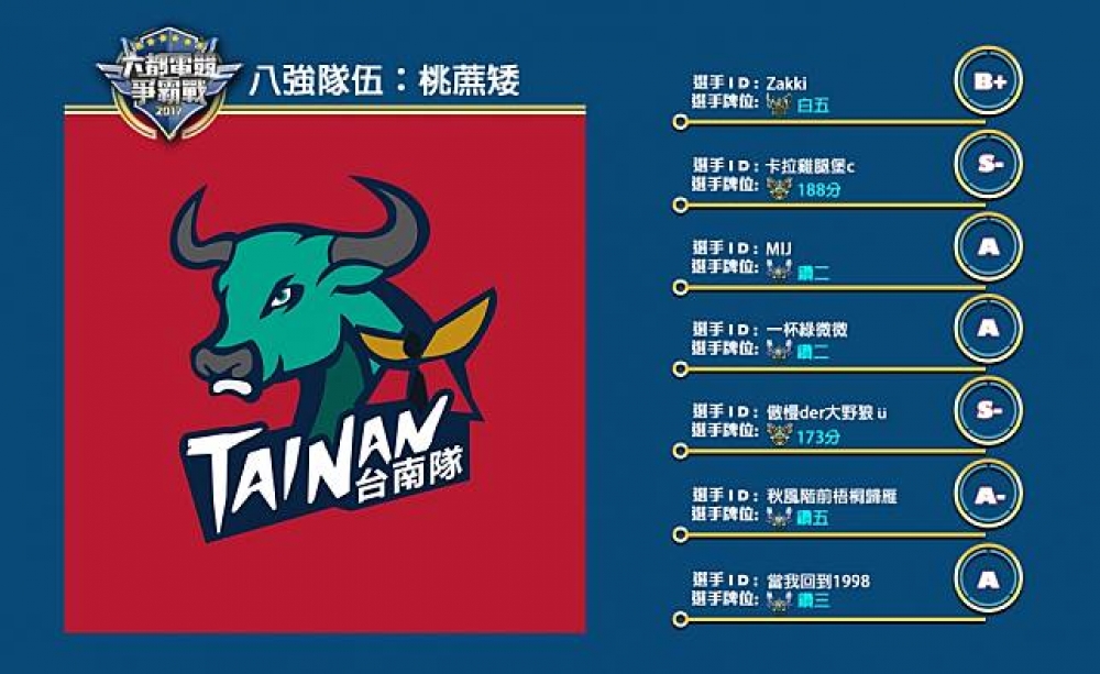 六都電競爭霸戰 八強隊伍介紹 補強拒當台南亞軍 桃蔗矮 上報 遊戲