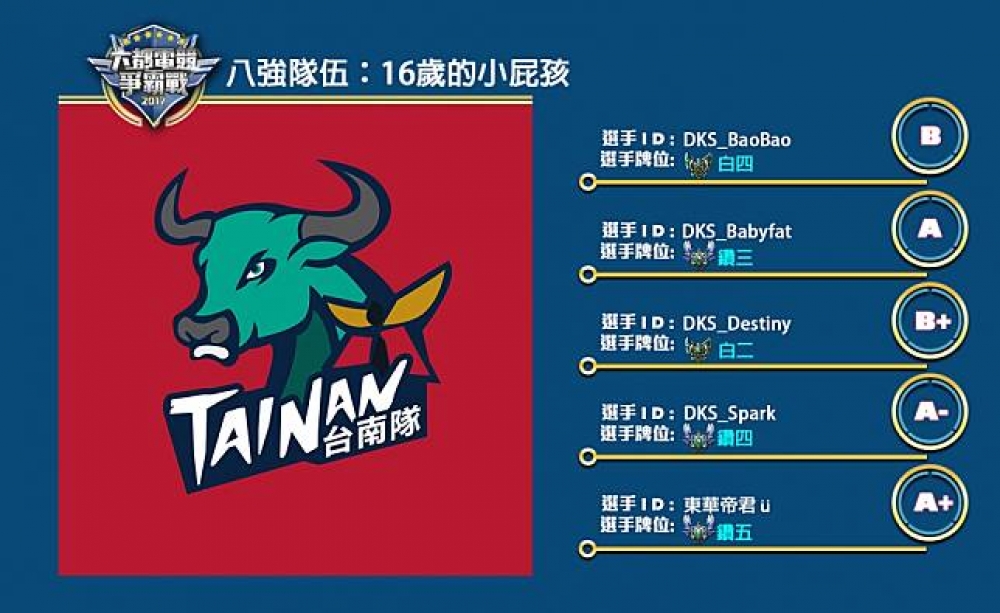 歡迎來到本次的台南區八強賽隊伍簡介，這次我們要介紹給大家的隊伍是：16歲的小屁孩。