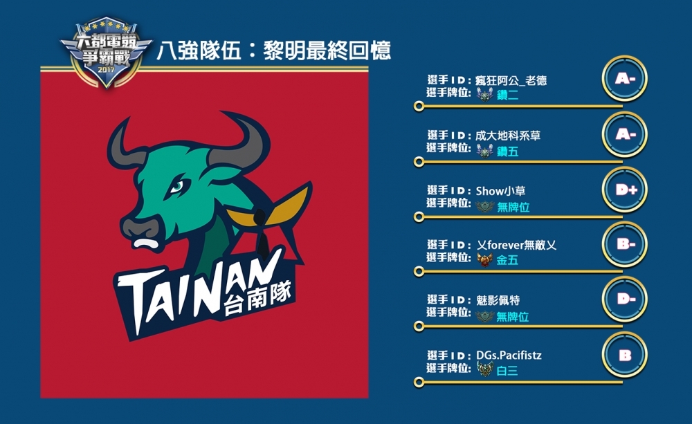 歡迎來到本次的台南區八強賽隊伍簡介，這次我們要介紹給大家的隊伍是： 黎明最終回憶。