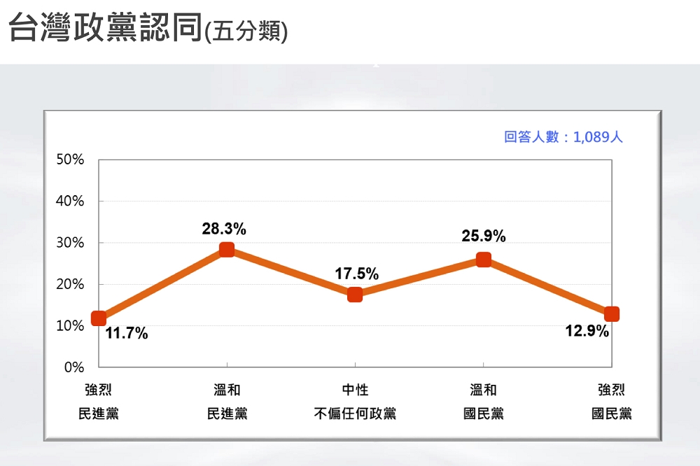 台灣民意基金會在22日發表最新民調，發現中間選民剩下17.5%。（台灣民調基金會提供）