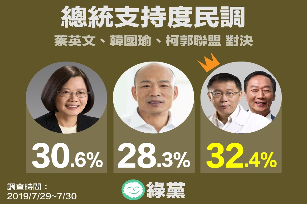 綠黨民調指出，如果柯文哲與郭台銘組成聯盟參選，就能以32.4%擊敗蔡英文30.6%。（綠黨提供）