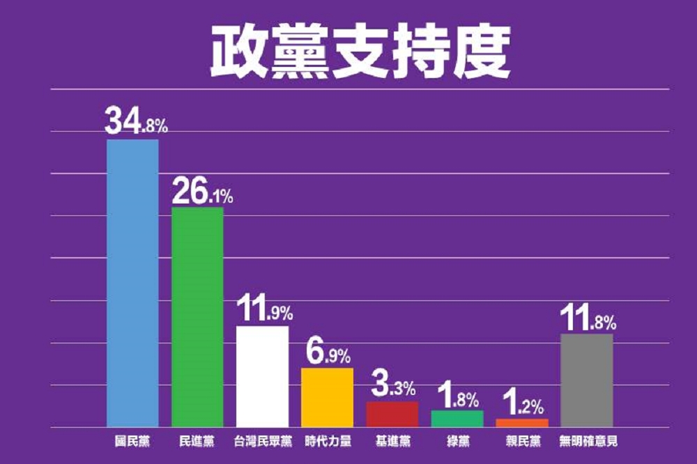 「台灣民眾黨」組成後，政黨支持度已超越時代力量。成為第三大政黨勢力。（圖片取自綠黨臉書）