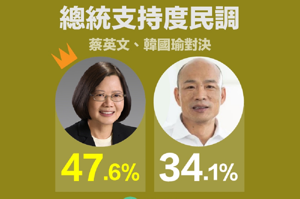  現任總統蔡英文、國民黨及總統候選人韓國瑜的「藍綠對決」中，蔡大贏韓13.5%。（綠黨提供）