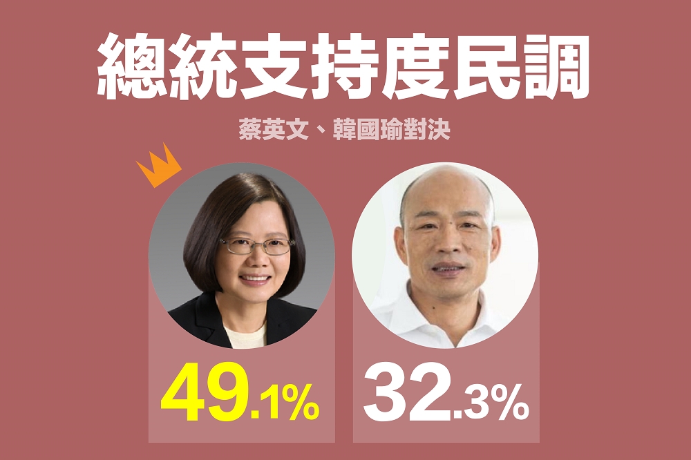 現任總統蔡英文、國民黨總統參選人韓國瑜在最新民調支持度中，蔡大贏韓近17%。（綠黨提供）