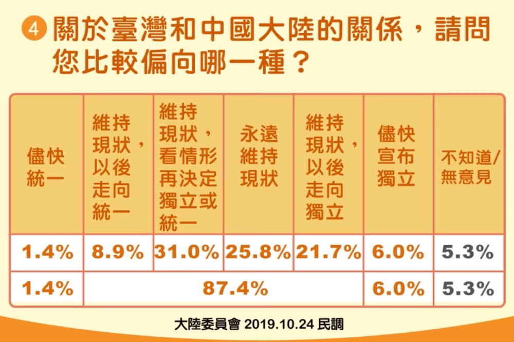 陸委會最新民調指出，我國有27.7%的民眾希望台灣能夠走向獨立，創下10年來新高。（取自陸委會臉書）