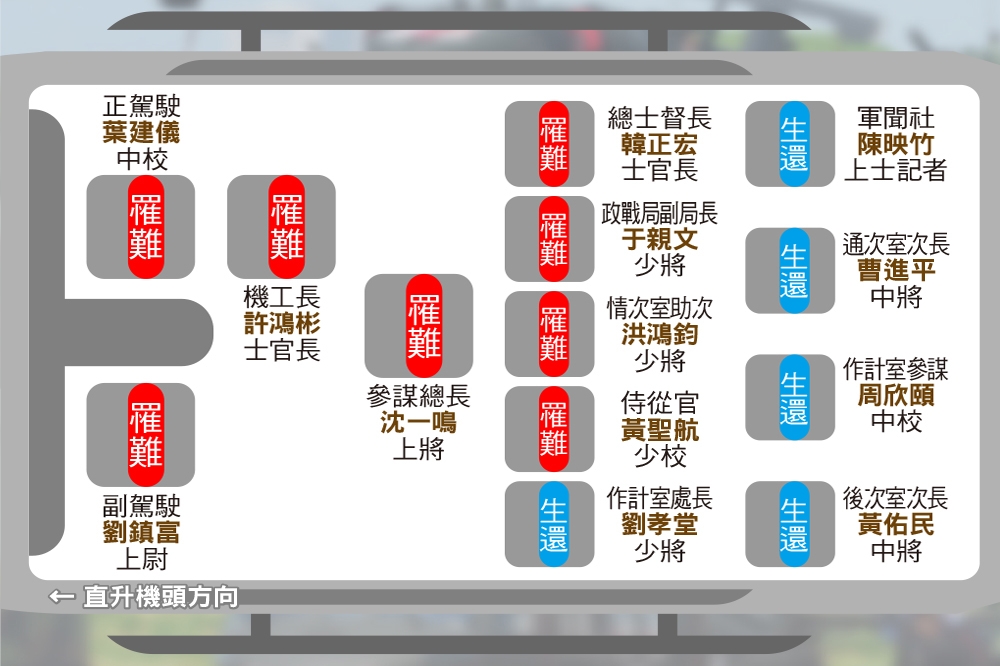 根據座位表指出，前3排多數殉職，第3排僅有劉孝堂生還。（資料來源／記者整理）