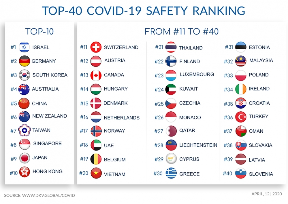英國智庫日前發布「全球最安全國家」的調查名單，台灣位列第7，第1名到第6名國家依序是以色列、德國、南韓、澳洲、中國、紐西蘭。（取自Deep Knowledge Group官網）