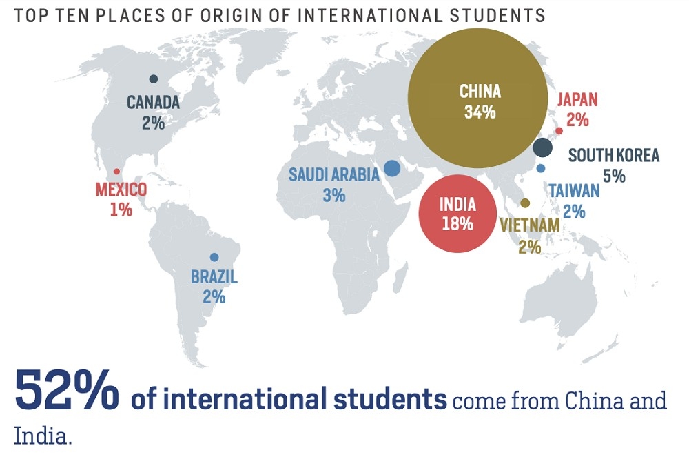 在美中國留學生占所有外國留學生總數的比例最高：34％＝36萬9,548人。占比第二高是印度的18％＝20萬2,014人。二者相加即過半。（圖片擷取自opendata.org／作者提供）