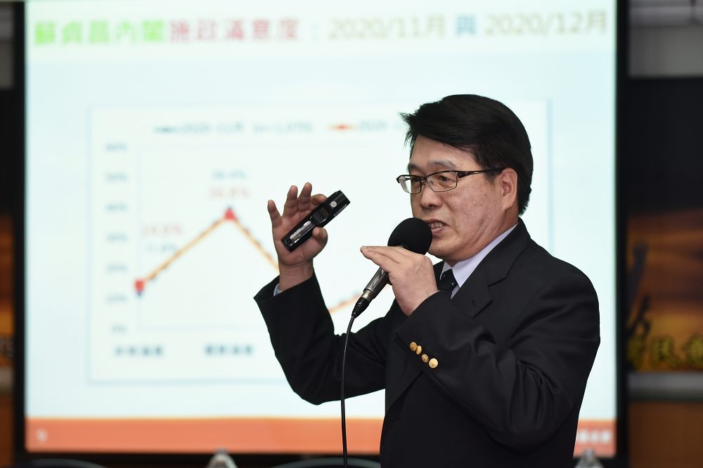 台灣民意基金會29日公布「2020 蔡政府十大施政的民意反映」，整體有五成三的民眾支持蔡英文總統施政。（張哲偉攝）