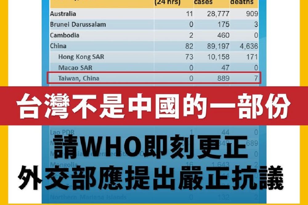 世界衛生組織西太平洋區域的臉書發布一則貼文，將台灣歸類於中國下方；對此，時代力量也發文表達嚴正抗議。（時代力量提供）