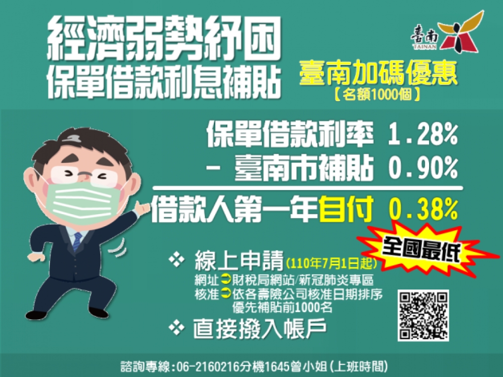 為協助市民度過疫情難關，台南市長黃偉哲再宣布加碼1千個勞工保單紓困貸款名額，由南市府提供第1年利息補貼。（台南市政府提供）