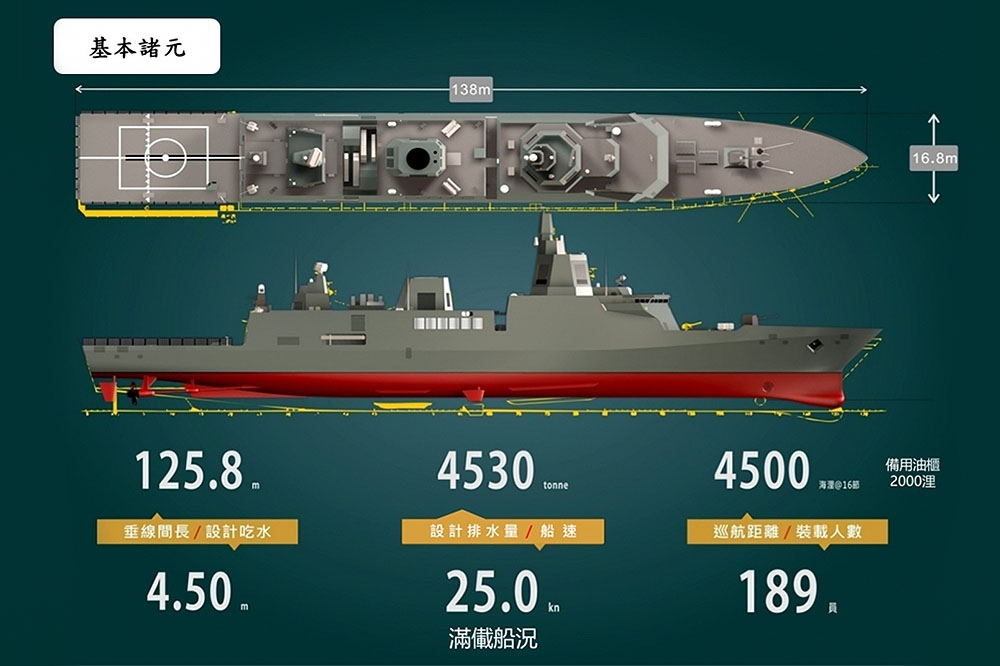 海軍規劃今年2月完成廠商對戰鬥系統報價，但至今無著落，連帶預定2022年5月確定整合商，並進行簽約建造的小神盾新一代飛彈巡防艦產生變數。
