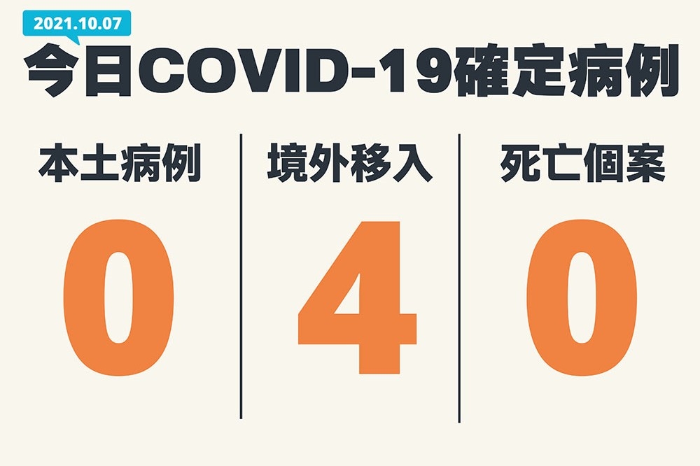 國內7日新增4例COVID-19確定病例，均為境外移入。（指揮中心提供）