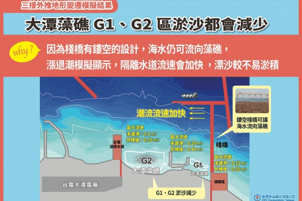 三接外推地形變遷模擬結果，大潭藻礁G1、G2區淤沙都會減少。（經濟部提供）