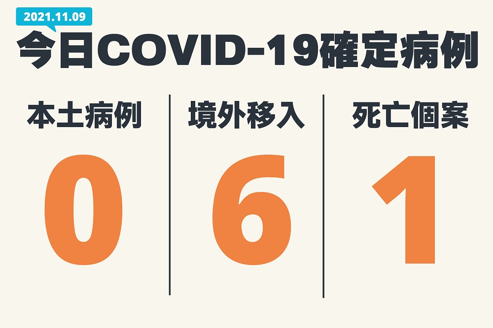 國內9日新增6例COVID-19境外移入確診，另增1例死亡個案。（指揮中心提供）