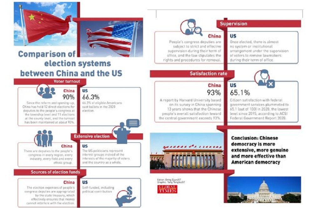 中國在發表《中國的民主》白皮書後，立刻再由環球時報等媒體大外宣，針對性地簡化對比中美選制。（圖片擷取自Global Times）