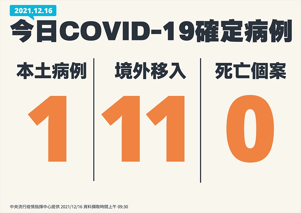 國內16日新增1起本土確診、11起境外移入個案，無死亡病例。（指揮中心提供）