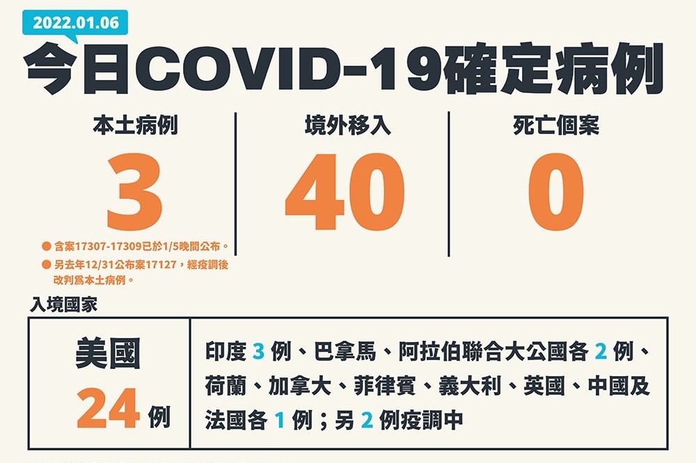 國內6日新增3例本土確診，為昨晚公布未取號3案，另有40例境外個案，今無人病歿。（指揮中心提供）