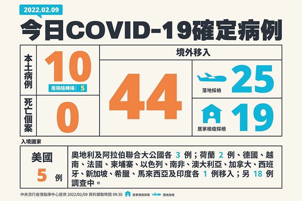 指揮中心9日公布國內新增54例COVID-19確定病例。（指揮中心提供）