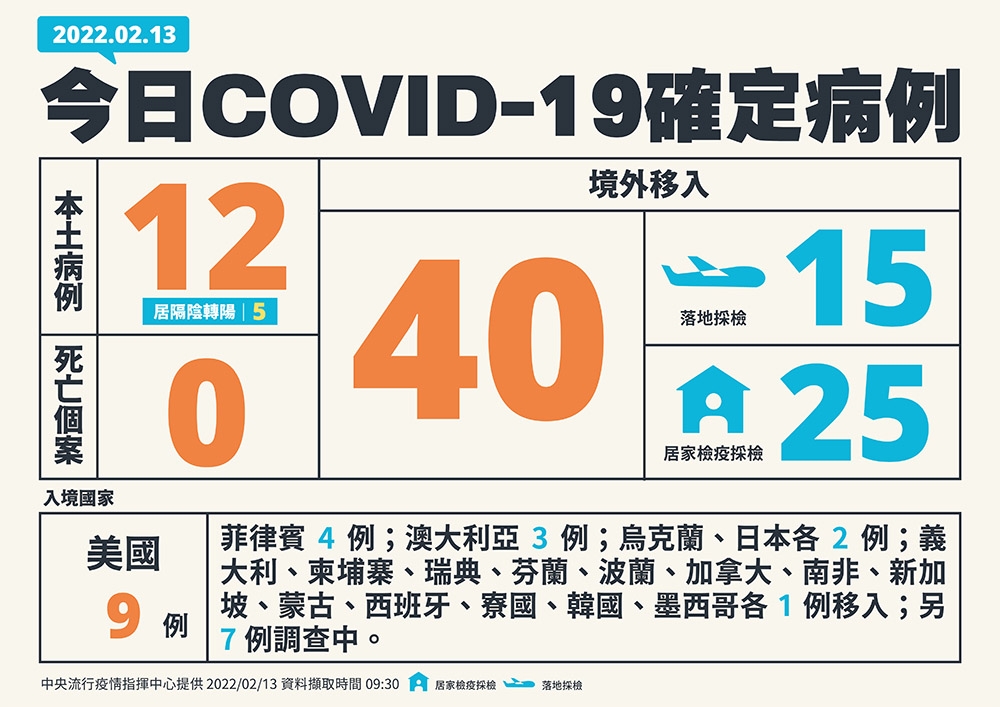 國內今增52例COVID-19確定病例，12例本土個案及40例境外移入。（指揮中心提供）