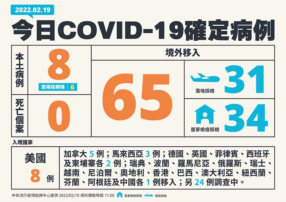 國內19日新增73例COVID-19確定病例，其中8例本土及65例境外移入。（指揮中心提供）