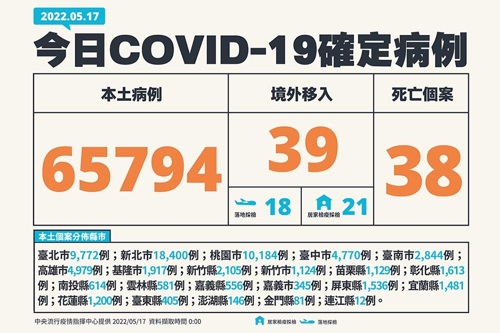 指揮中心宣布今天新增6萬5794例本土確診個案，其中，38例死亡。（(指揮中心提供）