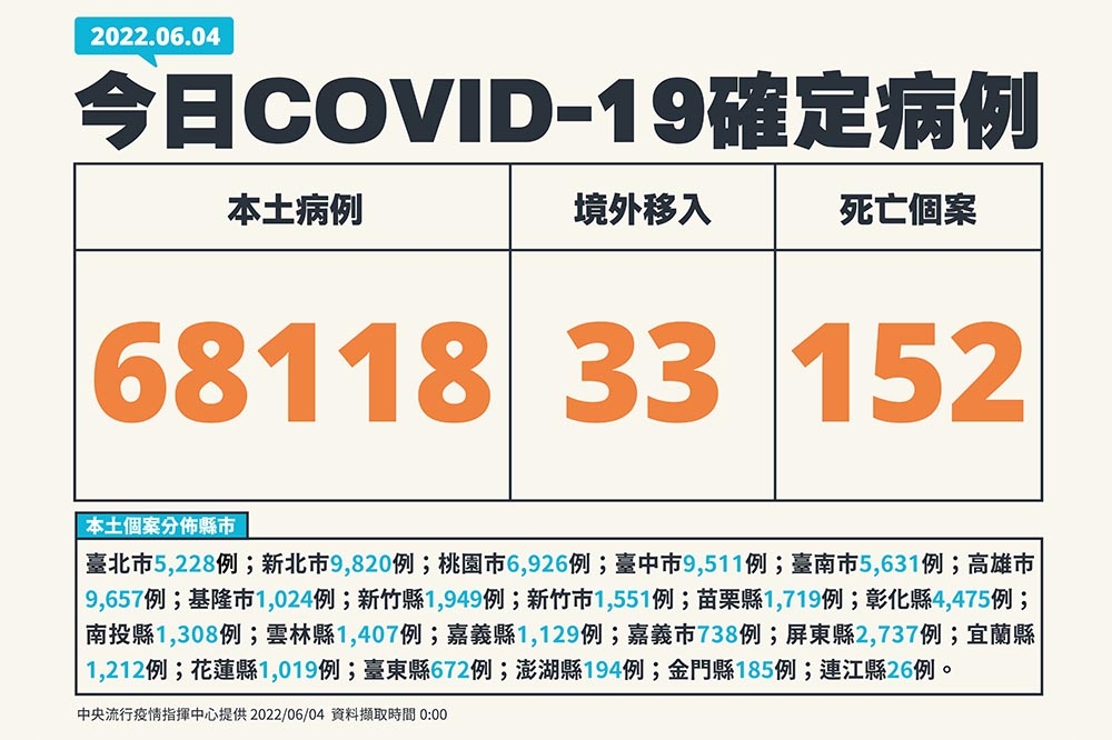 國內4日再添6萬8118例本土個案，死亡個案新增152例。（指揮中心提供）