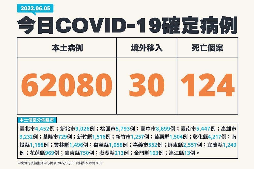 本土今6萬2080確診、死亡124人。（指揮中心提供）