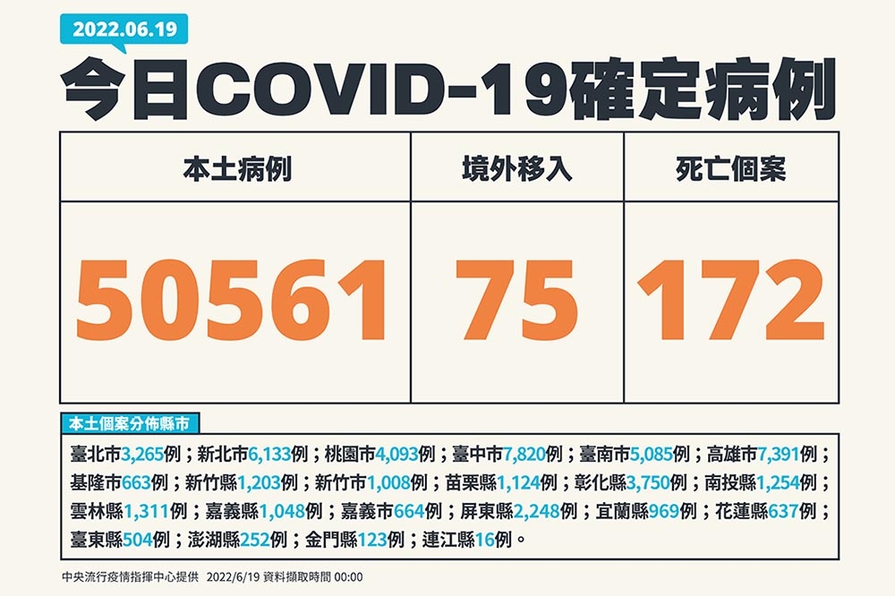 19日本土確診人數有5萬0561人、172人死亡。（指揮中心提供）