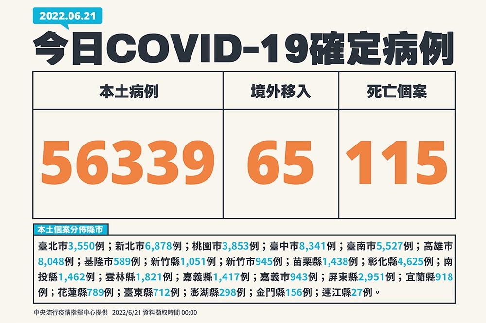21日本土確診人數有5萬6339人、死亡115人。（指揮中心提供）