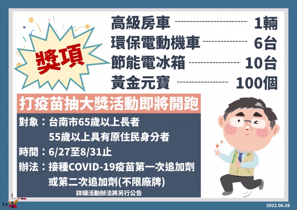 台南市長黃偉哲今(26)日宣布，凡是65歲以上、55歲以上具原住民身分的市民，自6/27至8/31間接種完成疫苗第三、四劑者，就能參加抽獎。